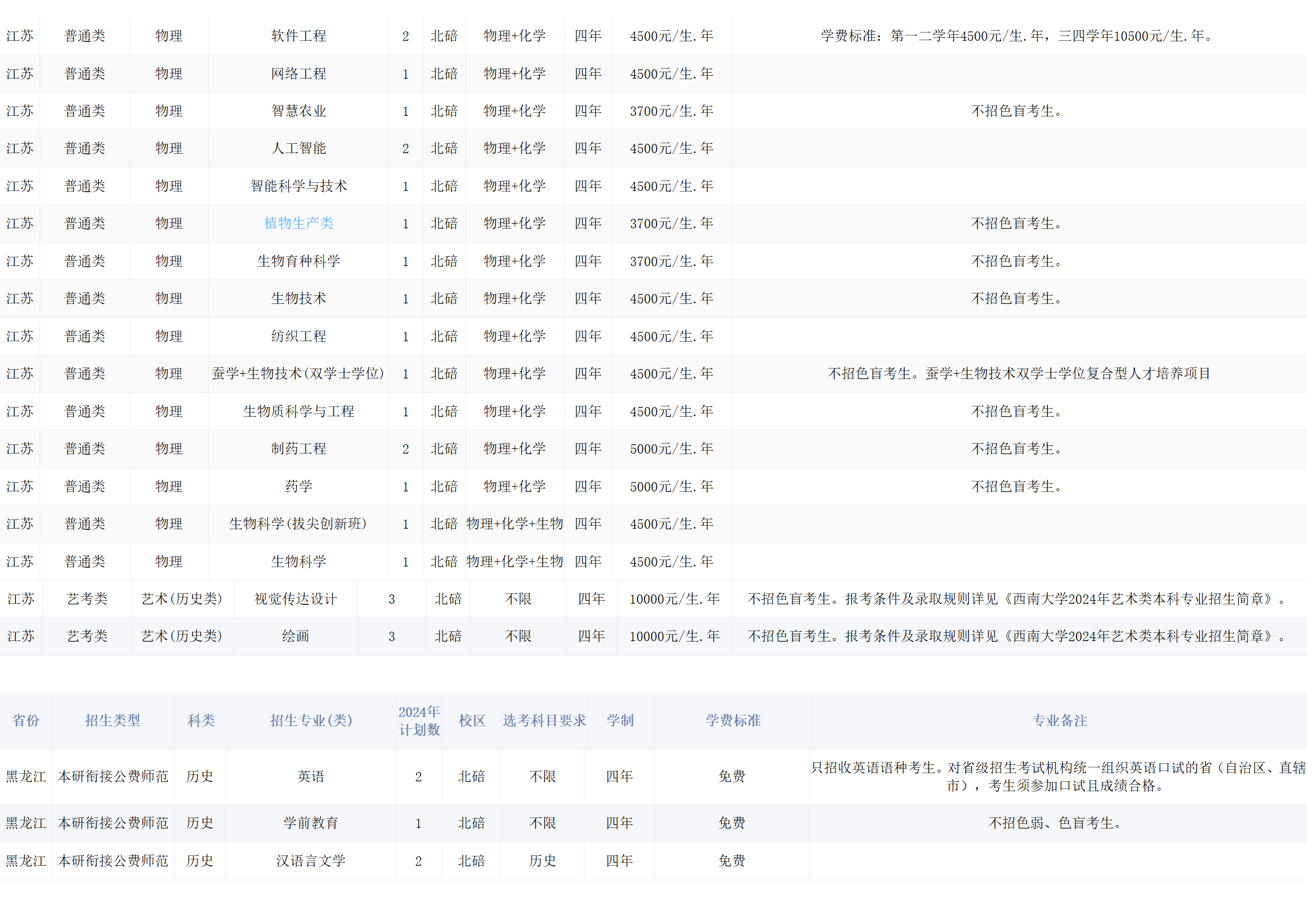 西南大学－2024年招生计划